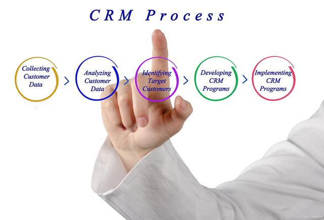 CRM系統的流程圖 CRM系統的流程圖