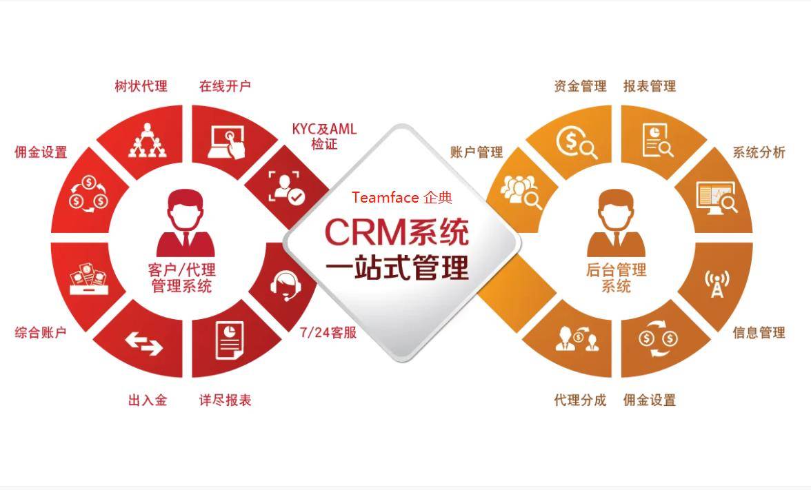 CRM客戶管理系統定義 CRM客戶管理系統定義